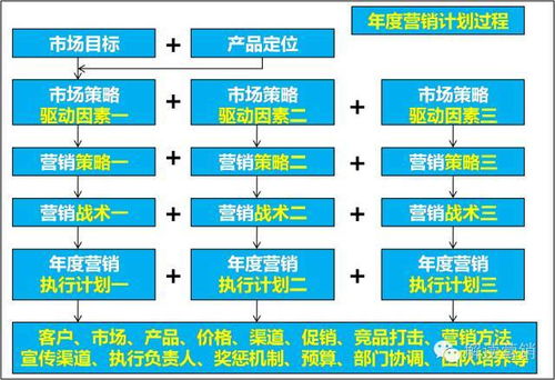 企業年度營銷頂層設計 將戰略規劃融入市場營銷策劃的全局藍圖